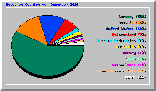 Usage by Country for December 2010