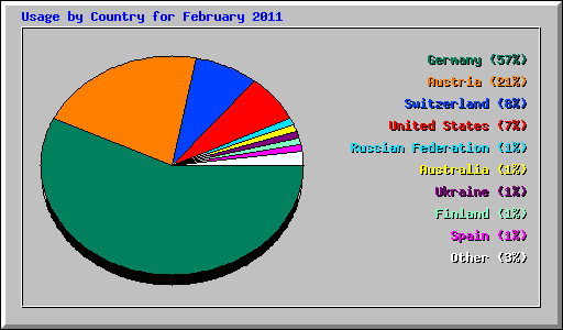 Usage by Country for February 2011