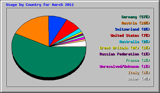 Usage by Country for March 2011