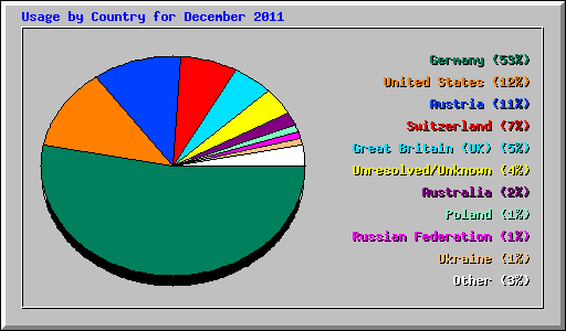 Usage by Country for December 2011