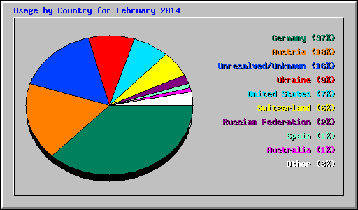 Usage by Country for February 2014