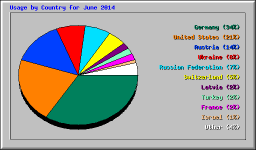 Usage by Country for June 2014