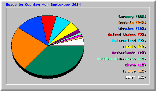 Usage by Country for September 2014