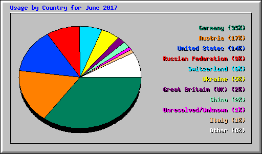 Usage by Country for June 2017