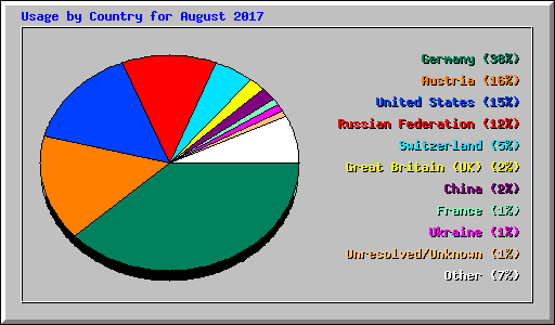 Usage by Country for August 2017