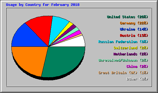 Usage by Country for February 2018