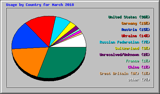 Usage by Country for March 2018