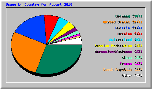 Usage by Country for August 2018