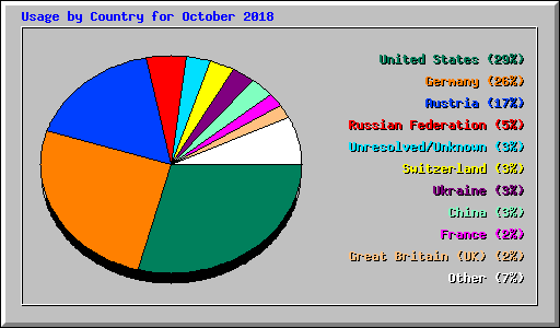 Usage by Country for October 2018