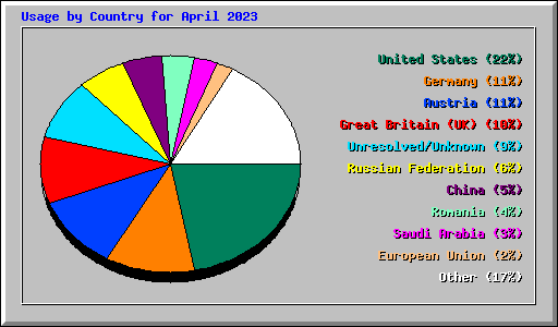 Usage by Country for April 2023
