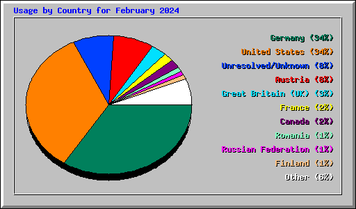 Usage by Country for February 2024