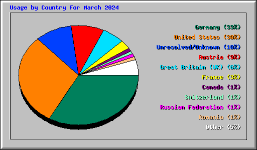 Usage by Country for March 2024