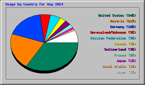 Usage by Country for May 2024