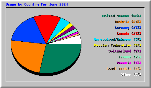 Usage by Country for June 2024