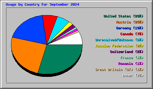 Usage by Country for September 2024