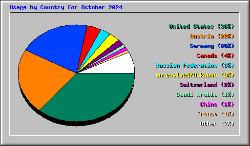 Usage by Country for October 2024