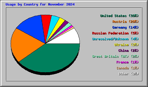 Usage by Country for November 2024