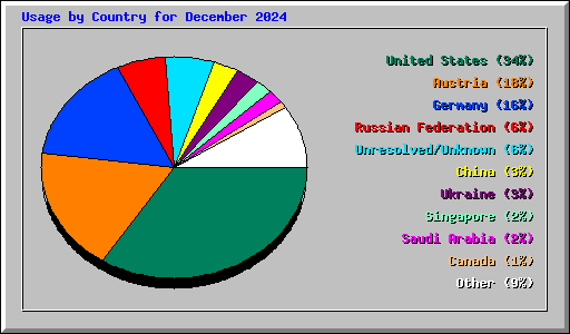 Usage by Country for December 2024