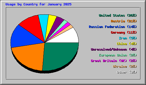 Usage by Country for January 2025