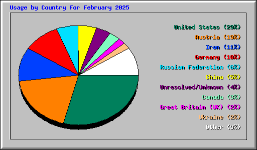 Usage by Country for February 2025