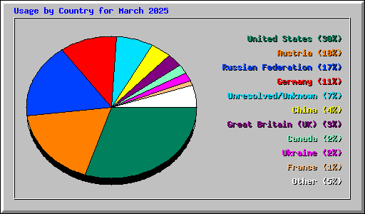 Usage by Country for March 2025