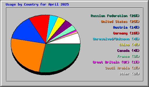 Usage by Country for April 2025