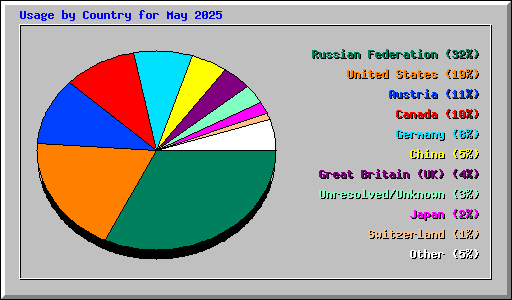 Usage by Country for May 2025