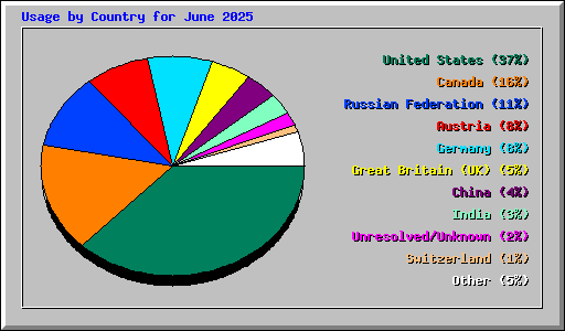 Usage by Country for June 2025