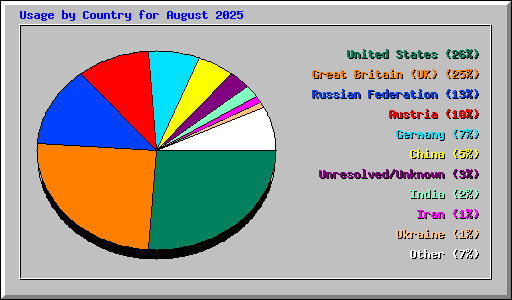 Usage by Country for August 2025