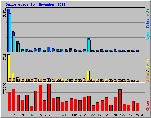 Daily usage for November 2010