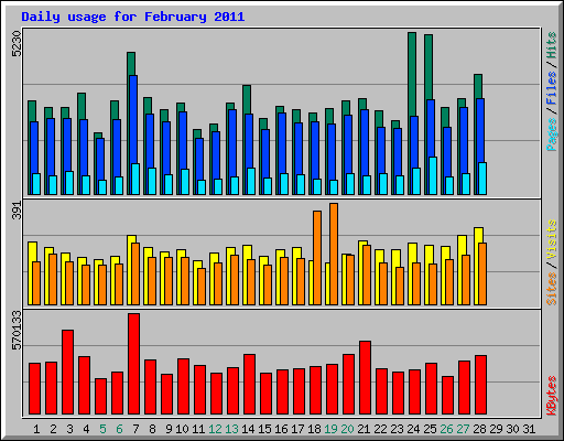 Daily usage for February 2011