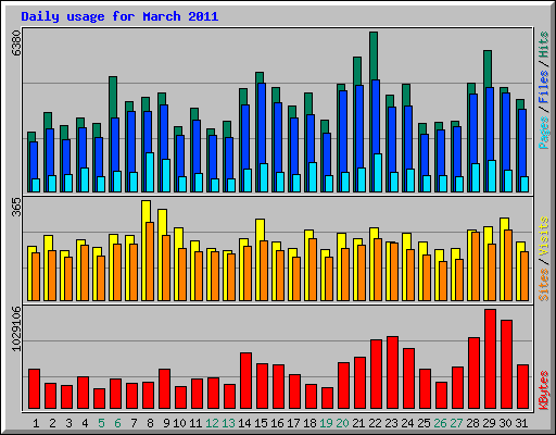 Daily usage for March 2011