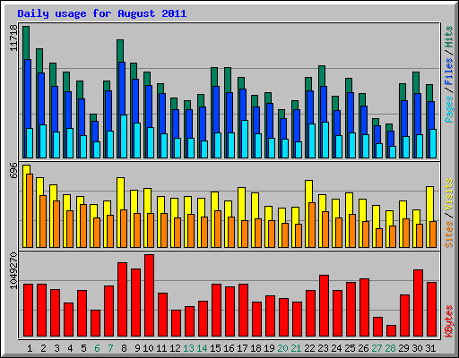 Daily usage for August 2011