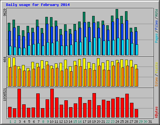 Daily usage for February 2014