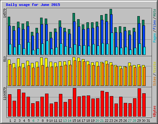 Daily usage for June 2015