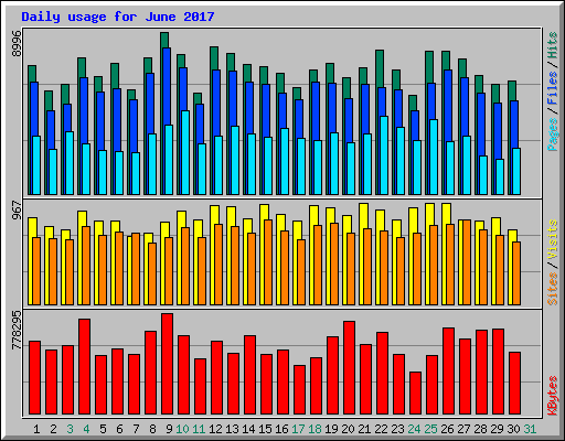 Daily usage for June 2017