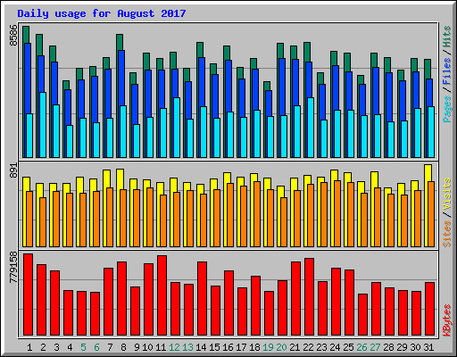 Daily usage for August 2017