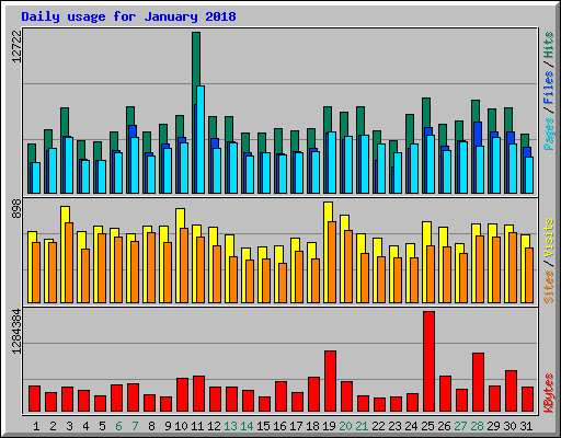 Daily usage for January 2018