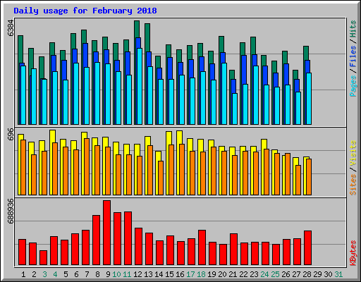 Daily usage for February 2018