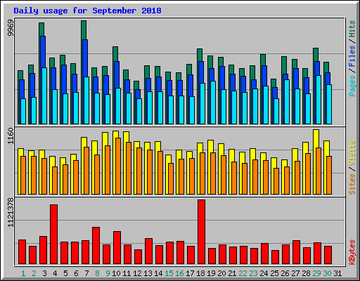 Daily usage for September 2018