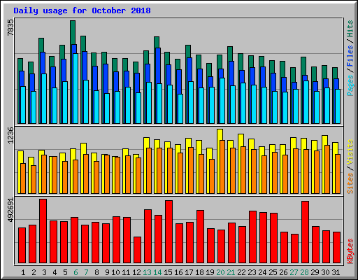 Daily usage for October 2018