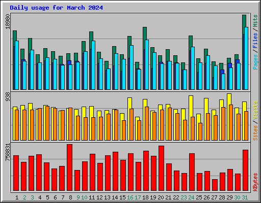 Daily usage for March 2024