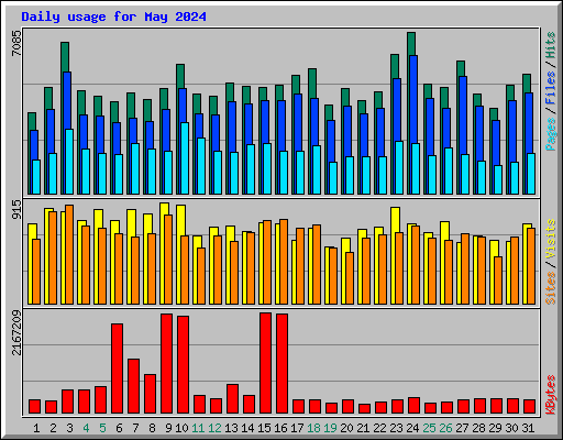 Daily usage for May 2024