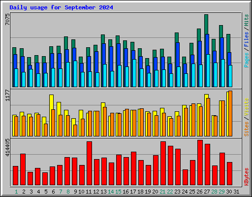 Daily usage for September 2024
