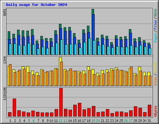 Daily usage for October 2024