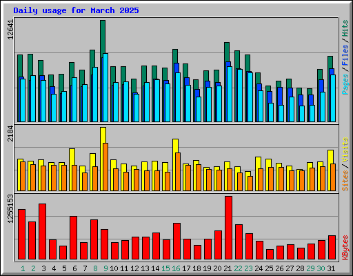 Daily usage for March 2025