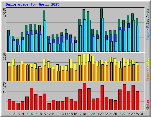Daily usage for April 2025