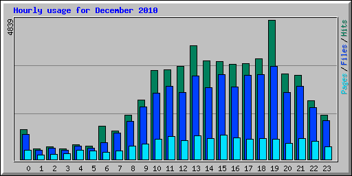 Hourly usage for December 2010