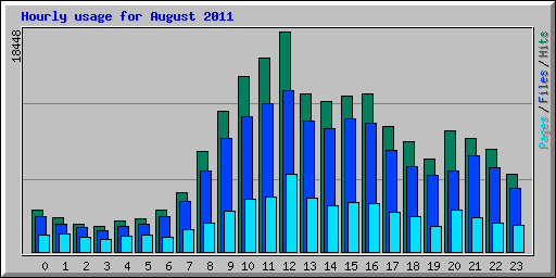 Hourly usage for August 2011