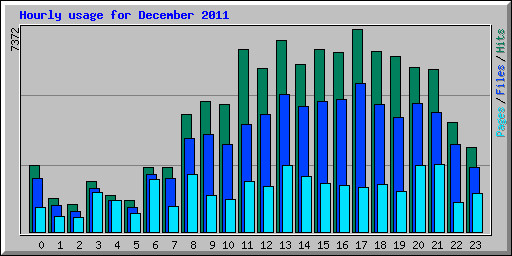 Hourly usage for December 2011